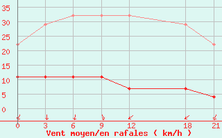 Courbe de la force du vent pour Yushe