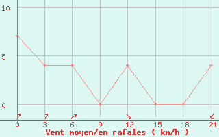 Courbe de la force du vent pour Svetlogorsk