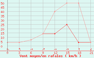 Courbe de la force du vent pour Kondopoga