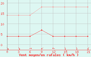 Courbe de la force du vent pour Xichang