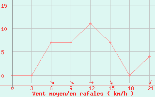 Courbe de la force du vent pour Mozyr