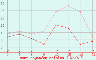 Courbe de la force du vent pour Tatoi