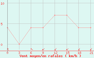 Courbe de la force du vent pour Syzran