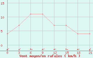 Courbe de la force du vent pour Livny