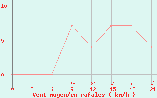 Courbe de la force du vent pour Moskva