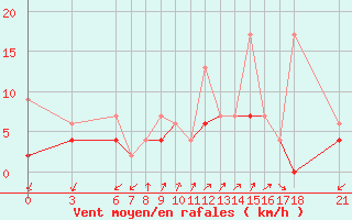 Courbe de la force du vent pour Alanya