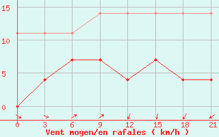 Courbe de la force du vent pour Linjiang