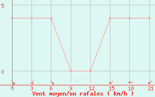 Courbe de la force du vent pour Bijsk Zonal