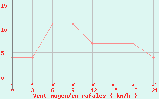 Courbe de la force du vent pour Oktjabr