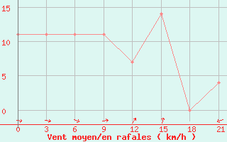 Courbe de la force du vent pour Novgorod