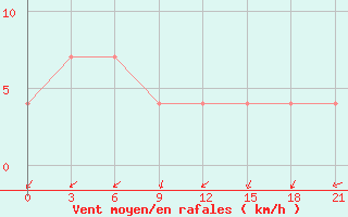 Courbe de la force du vent pour Tumnin