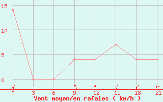 Courbe de la force du vent pour Cimljansk