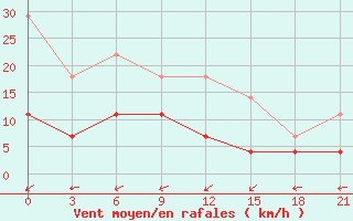 Courbe de la force du vent pour Nolinsk