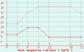 Courbe de la force du vent pour Weichang