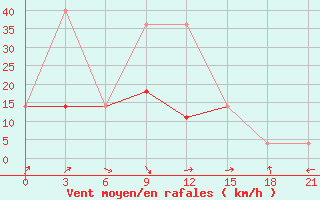 Courbe de la force du vent pour Ulety