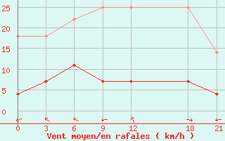 Courbe de la force du vent pour Mianyang