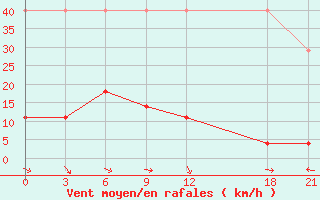 Courbe de la force du vent pour Qumarleb