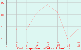 Courbe de la force du vent pour Demjansk