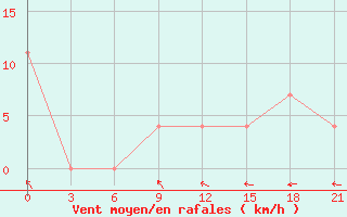 Courbe de la force du vent pour Sumy
