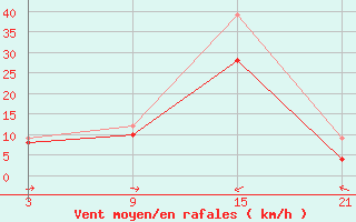 Courbe de la force du vent pour Roldalsfjellet