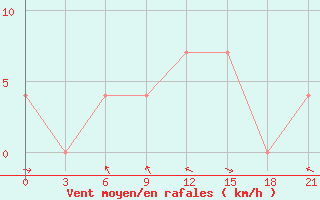 Courbe de la force du vent pour Sevan Ozero