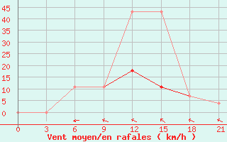 Courbe de la force du vent pour Buj