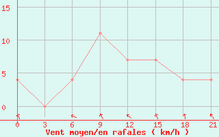 Courbe de la force du vent pour Belyj