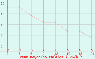 Courbe de la force du vent pour Padany