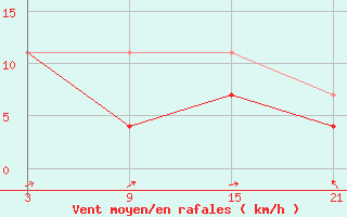 Courbe de la force du vent pour Celje