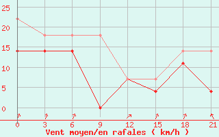 Courbe de la force du vent pour Poretskoe