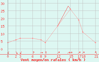 Courbe de la force du vent pour Grazzanise