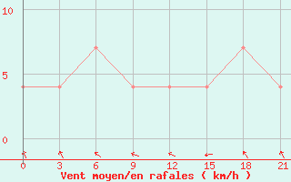 Courbe de la force du vent pour Kasira