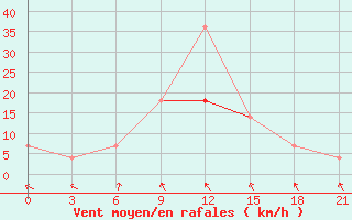 Courbe de la force du vent pour Belyj