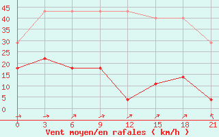 Courbe de la force du vent pour Huade