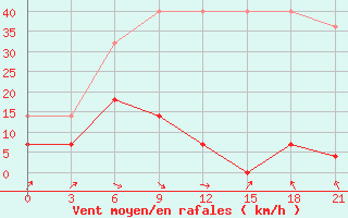 Courbe de la force du vent pour Xilin Hot