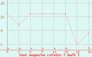 Courbe de la force du vent pour Kepino