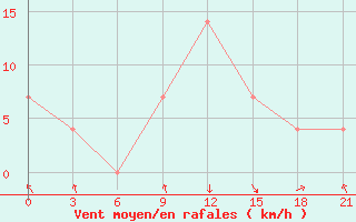 Courbe de la force du vent pour Razgrad