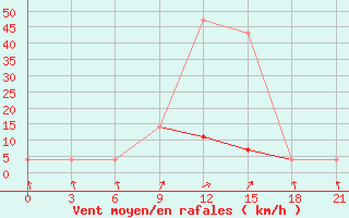 Courbe de la force du vent pour Mozyr