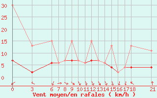 Courbe de la force du vent pour Kusadasi