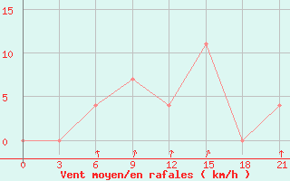 Courbe de la force du vent pour Lodejnoe Pole