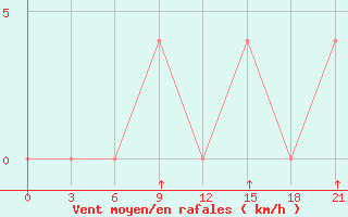 Courbe de la force du vent pour Ashotsk