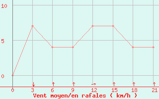 Courbe de la force du vent pour Ashotsk