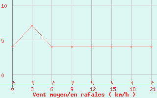 Courbe de la force du vent pour Pitlyar