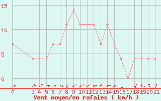 Courbe de la force du vent pour Varazdin