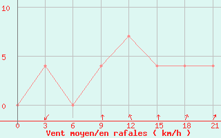 Courbe de la force du vent pour Krestcy