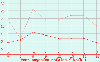Courbe de la force du vent pour Carsamba Samsun