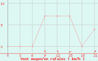 Courbe de la force du vent pour Artashat