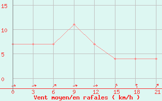 Courbe de la force du vent pour Pochinok