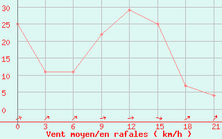 Courbe de la force du vent pour Chernivtsi