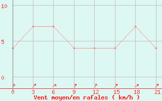 Courbe de la force du vent pour Korliki